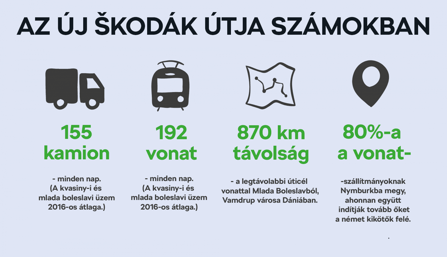 Egy új ŠKODA útja számokban